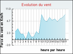 Evolution du vent de la ville Villeneuve-d'Ascq